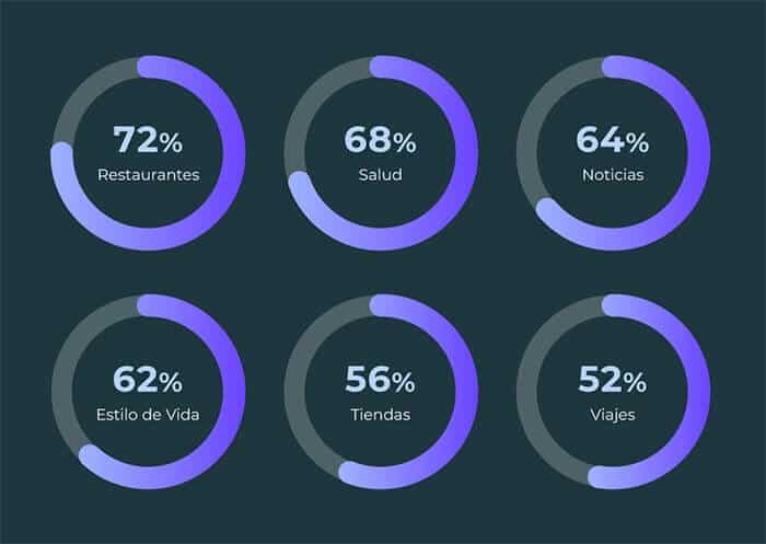 Búsquedas según los tipos de negocios