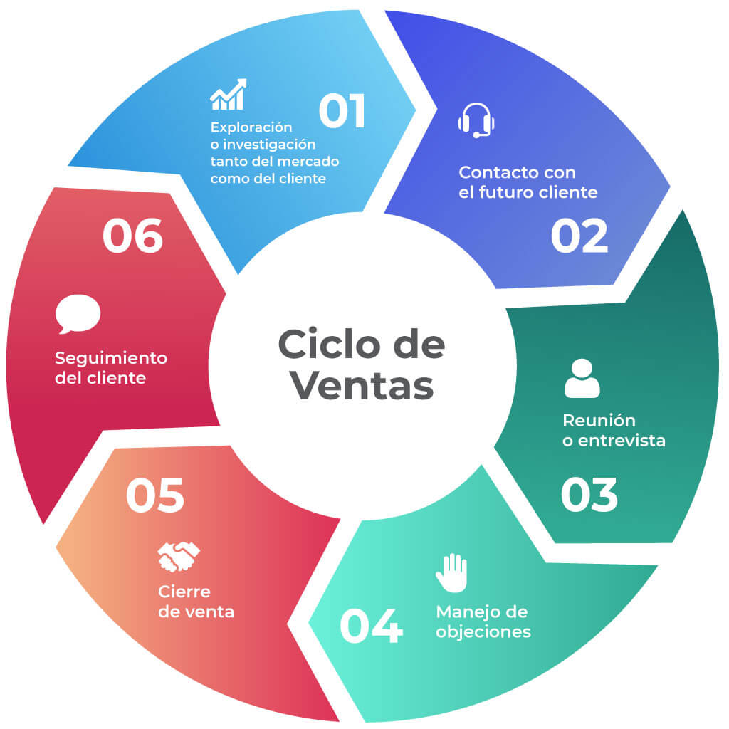 Los pasos del ciclo de ventas