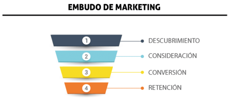 Fases del embudo de marketing