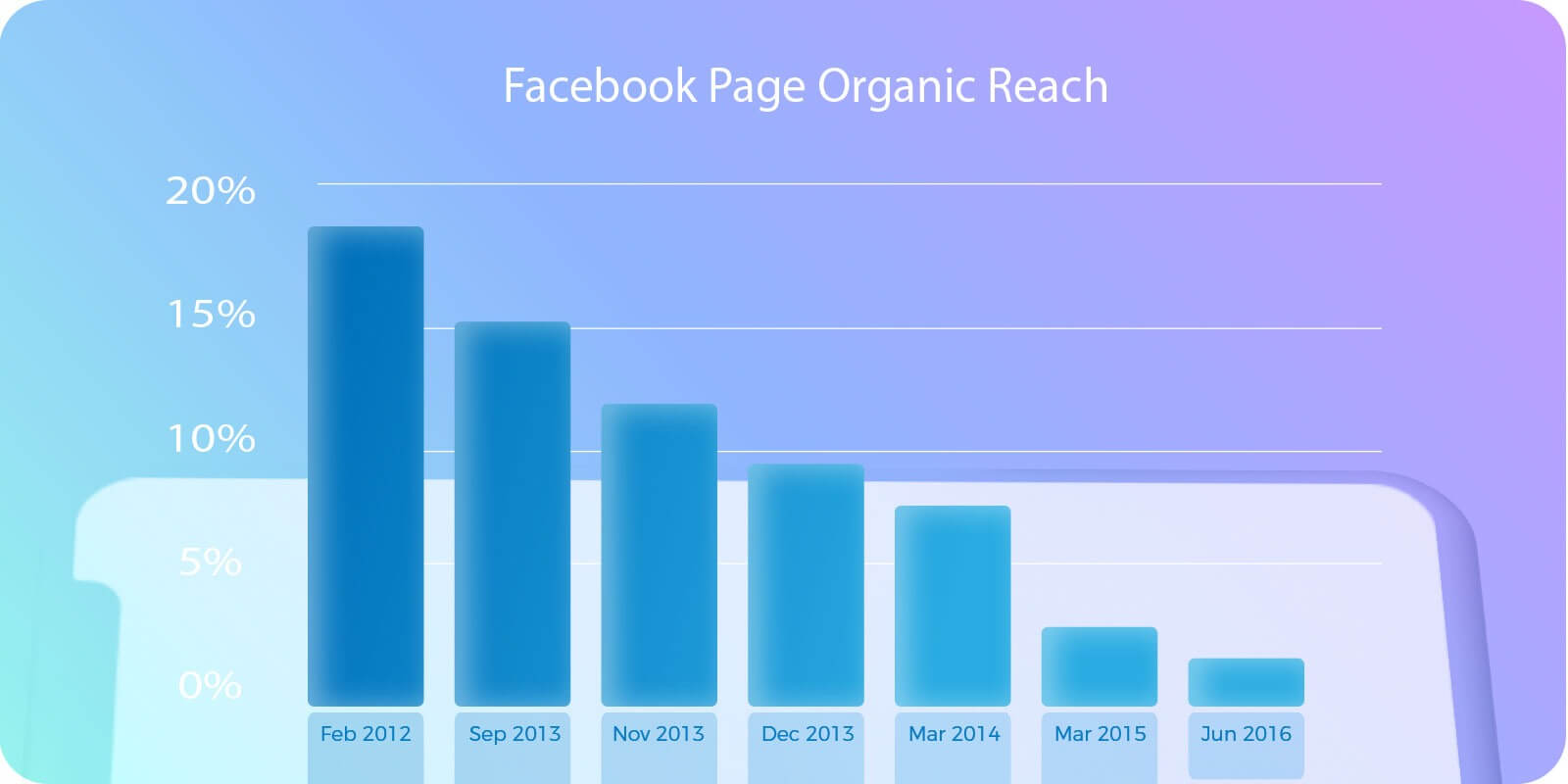 grafico de la evolucion del alcance del trafico organico en Facebook