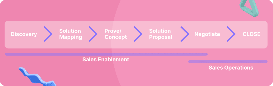 Esquema con las diferentes fases para crear un infoproducto