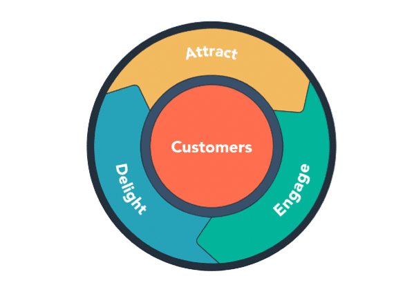 Circle representing the different phases of Mobile Marketing Flywheel