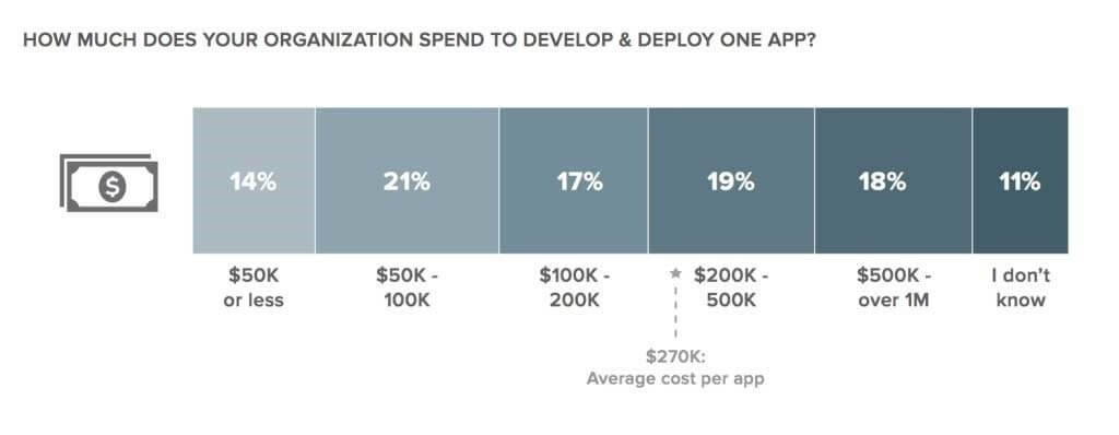 money it costs to make an app