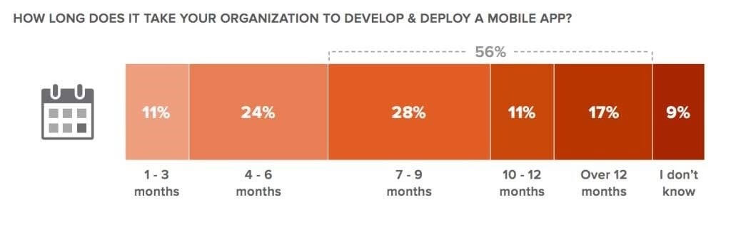 Time it takes to create an app