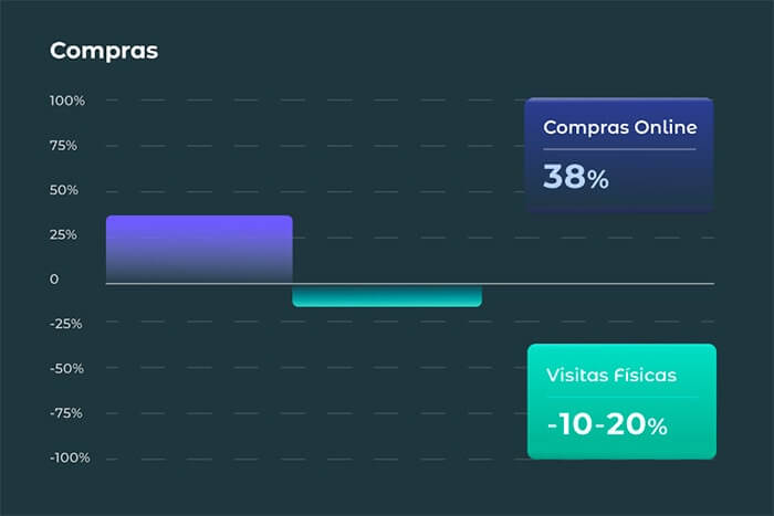 Gráficas comparativas de ventas online y ventas físicas