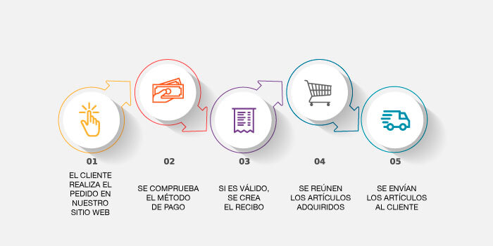 Gráfica con Pasos Marketplace para terceros