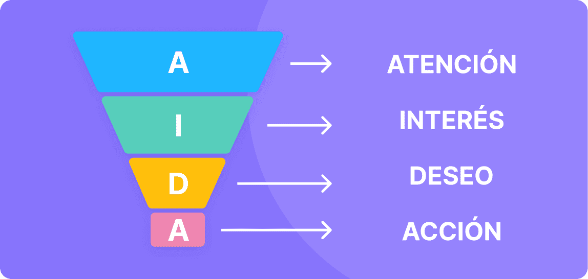 Fases del método AIDA