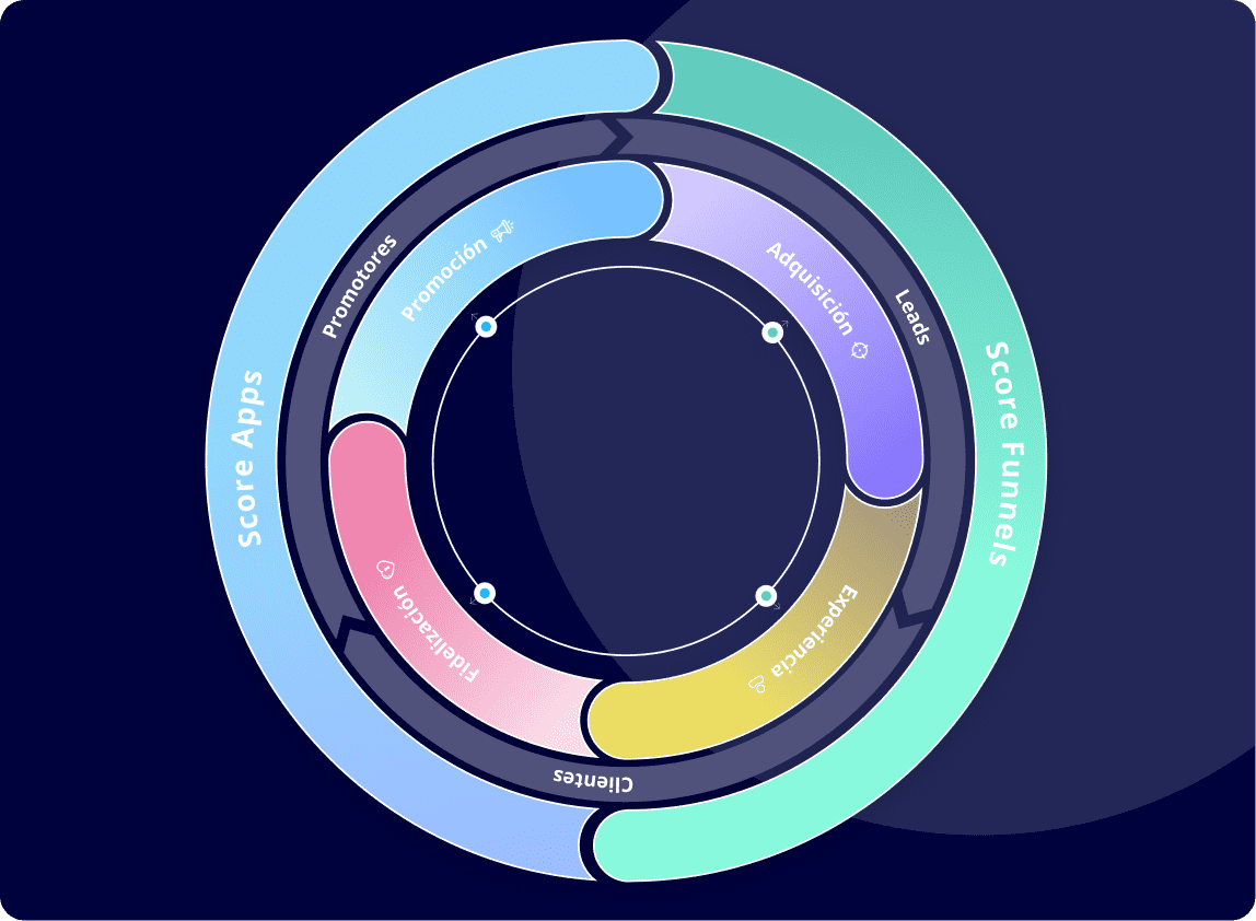 Gráfico que muestra los diferentes componentes del mobile marketing flywheel