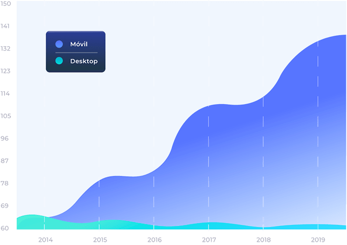 Gráfica sobre la revolución móvil