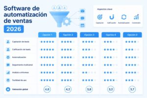 Software de automatización de ventas 2026