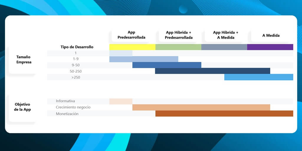 infografia con los distintos tipos de desarrolllo de apps recomendados según los objetivos de negocio