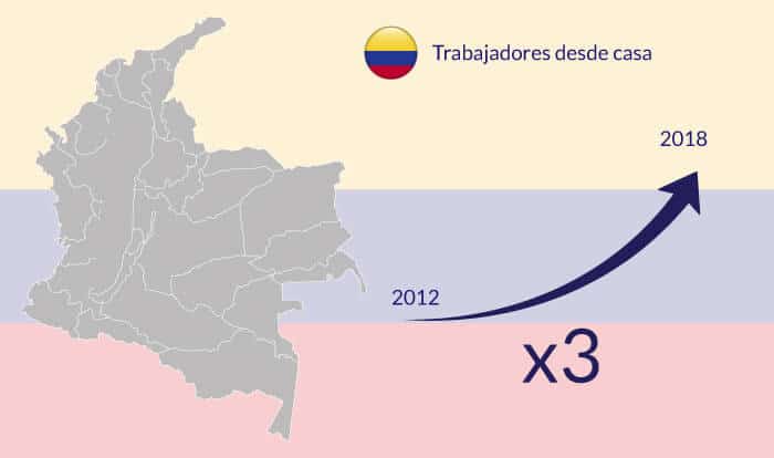 Trabajos desde Casa en Colombia